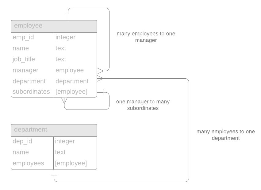 Employee ER Diagram